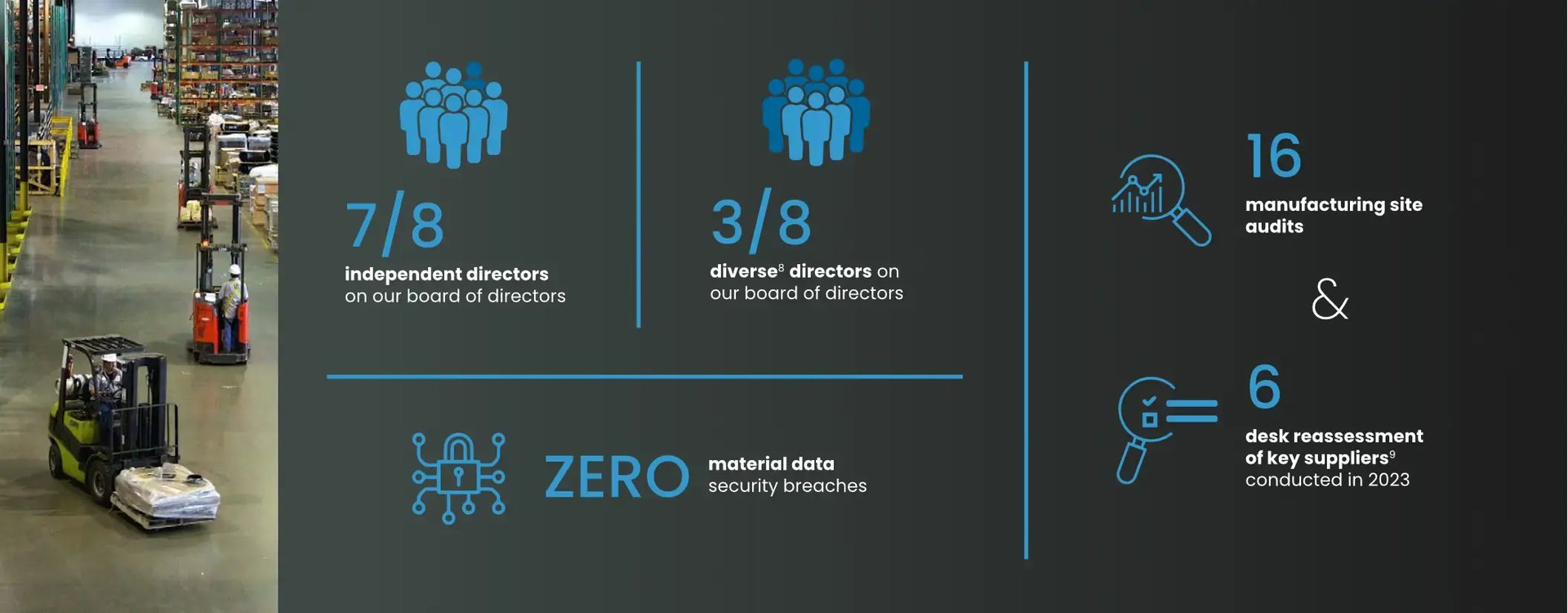 Our 2023 ESG Report Governance Highlights Our 2023 ESG Report Governance Highlights