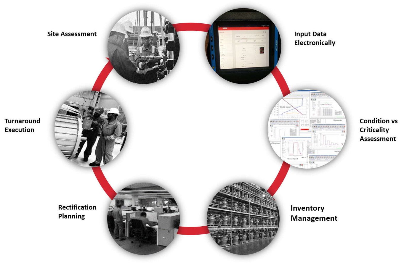 We help customers manage their valve assets across the total life cycle We help customers manage their valve assets across the total life cycle